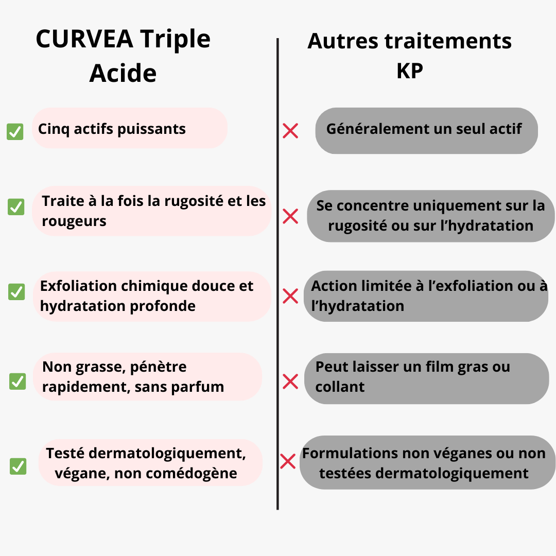 Peau lisse et douce dès les premières applications – Curvea Triple Acide - Cure 1 mois